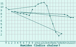 Courbe de l'humidex pour Arvika