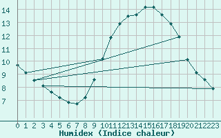 Courbe de l'humidex pour Saint-Saturnin-Ls-Avignon (84)