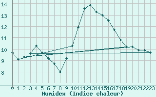 Courbe de l'humidex pour Toulon (83)