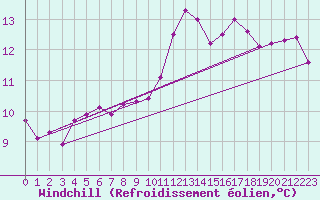 Courbe du refroidissement olien pour Fontenay (85)