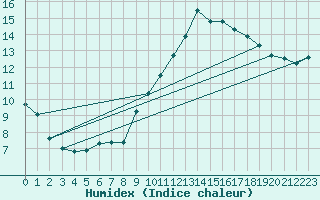 Courbe de l'humidex pour Bergerac (24)