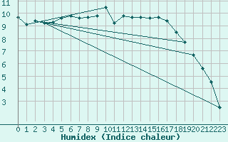 Courbe de l'humidex pour Metz (57)