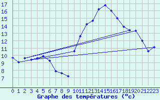 Courbe de tempratures pour Tours (37)