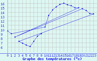 Courbe de tempratures pour Kaulille-Bocholt (Be)