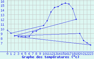 Courbe de tempratures pour Marienberg