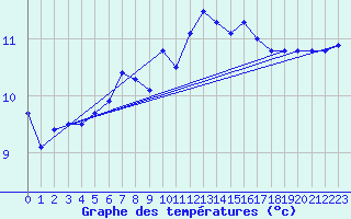 Courbe de tempratures pour Lanvoc (29)