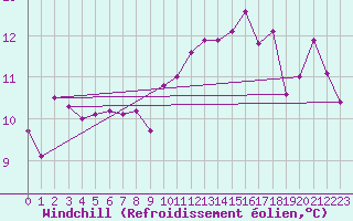 Courbe du refroidissement olien pour Shobdon