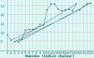 Courbe de l'humidex pour Nice (06)