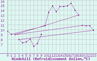 Courbe du refroidissement olien pour Formigures (66)