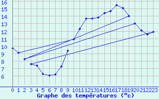 Courbe de tempratures pour Saint-Jean-de-Vedas (34)