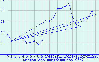 Courbe de tempratures pour Ile Rousse (2B)