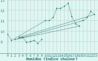 Courbe de l'humidex pour Ile Rousse (2B)