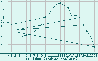 Courbe de l'humidex pour Saclas (91)