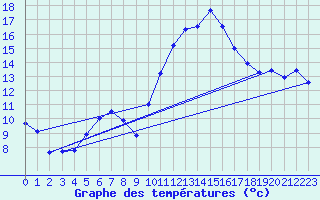 Courbe de tempratures pour Chteaudun (28)