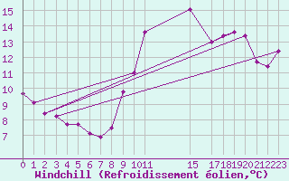Courbe du refroidissement olien pour Saint-Cyprien (66)