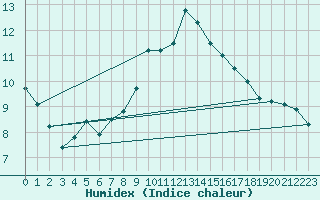 Courbe de l'humidex pour Chasseral (Sw)