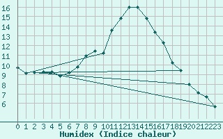 Courbe de l'humidex pour Elster, Bad-Sohl