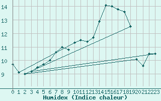 Courbe de l'humidex pour Orskar