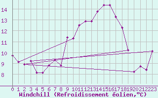 Courbe du refroidissement olien pour Fribourg (All)