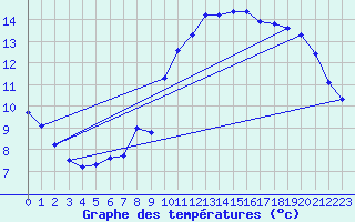 Courbe de tempratures pour Agde (34)