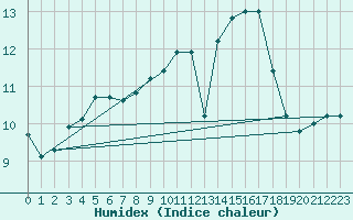 Courbe de l'humidex pour Coria