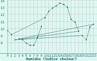 Courbe de l'humidex pour Wittering