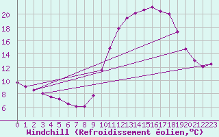 Courbe du refroidissement olien pour Rmering-ls-Puttelange (57)