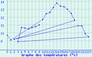 Courbe de tempratures pour Auch (32)