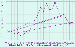 Courbe du refroidissement olien pour Le Havre - Octeville (76)