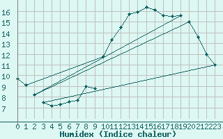 Courbe de l'humidex pour Agde (34)