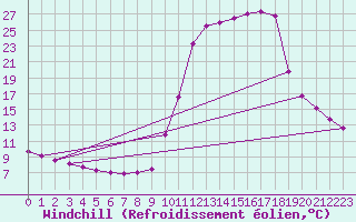 Courbe du refroidissement olien pour Chamonix-Mont-Blanc (74)