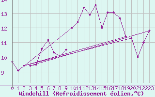 Courbe du refroidissement olien pour Galtuer