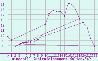 Courbe du refroidissement olien pour Fameck (57)