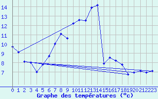 Courbe de tempratures pour Kaisersbach-Cronhuette