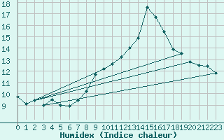 Courbe de l'humidex pour Vaduz