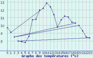 Courbe de tempratures pour Boulmer