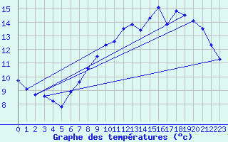 Courbe de tempratures pour Rocheserviere (85)