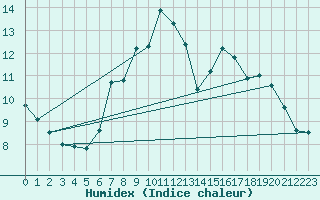 Courbe de l'humidex pour Boulmer