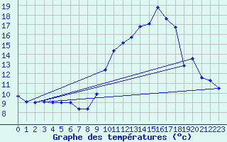 Courbe de tempratures pour Mercurol (26)