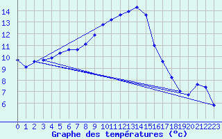 Courbe de tempratures pour Waldmunchen