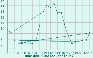 Courbe de l'humidex pour Cap Pertusato (2A)