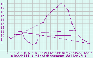 Courbe du refroidissement olien pour Frontenac (33)