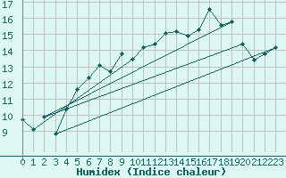 Courbe de l'humidex pour Biarritz (64)