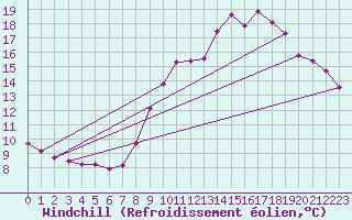 Courbe du refroidissement olien pour Voinmont (54)