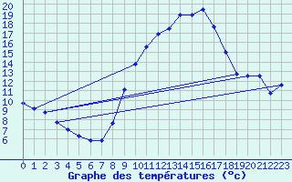 Courbe de tempratures pour Andjar