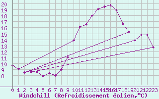 Courbe du refroidissement olien pour Grimentz (Sw)