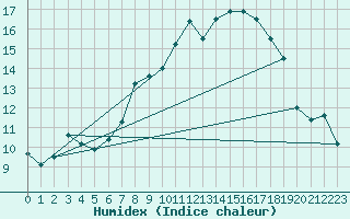 Courbe de l'humidex pour Werl