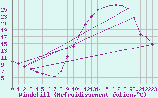 Courbe du refroidissement olien pour Variscourt (02)