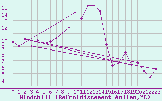 Courbe du refroidissement olien pour Seefeld
