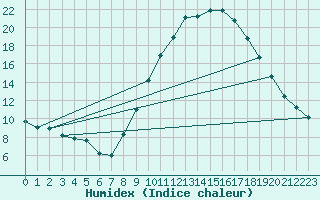 Courbe de l'humidex pour Gjilan (Kosovo)